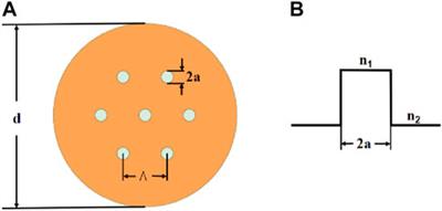 Influence of launch beam distribution on power flow and angular division multiplexing in seven-core silica optical fibers